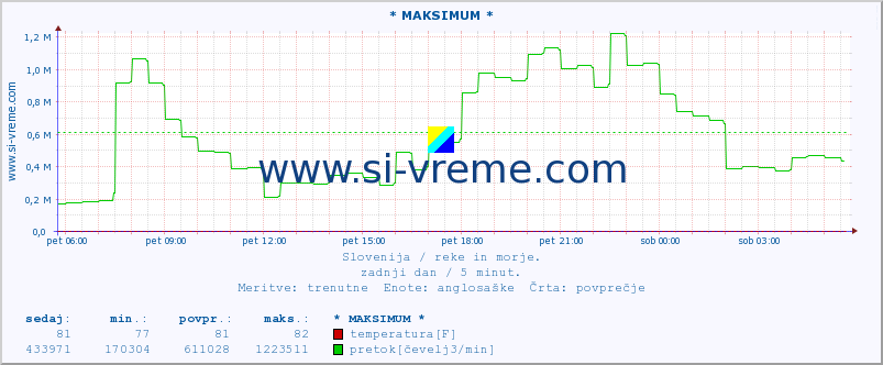 POVPREČJE :: * MAKSIMUM * :: temperatura | pretok | višina :: zadnji dan / 5 minut.