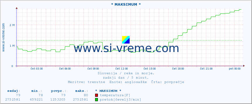 POVPREČJE :: * MAKSIMUM * :: temperatura | pretok | višina :: zadnji dan / 5 minut.