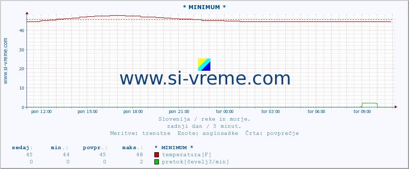 POVPREČJE :: * MINIMUM * :: temperatura | pretok | višina :: zadnji dan / 5 minut.