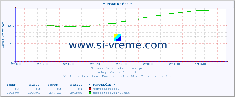 POVPREČJE :: * POVPREČJE * :: temperatura | pretok | višina :: zadnji dan / 5 minut.