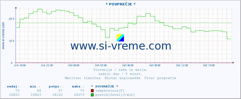 POVPREČJE :: * POVPREČJE * :: temperatura | pretok | višina :: zadnji dan / 5 minut.