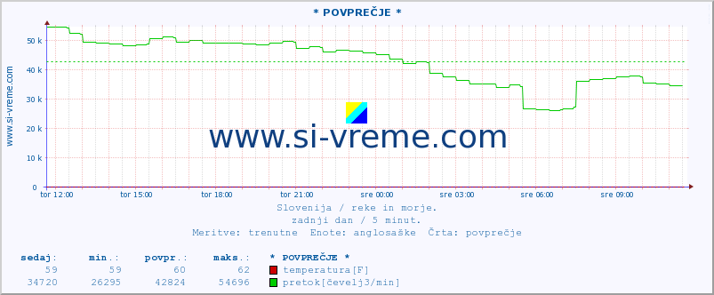 POVPREČJE :: * POVPREČJE * :: temperatura | pretok | višina :: zadnji dan / 5 minut.