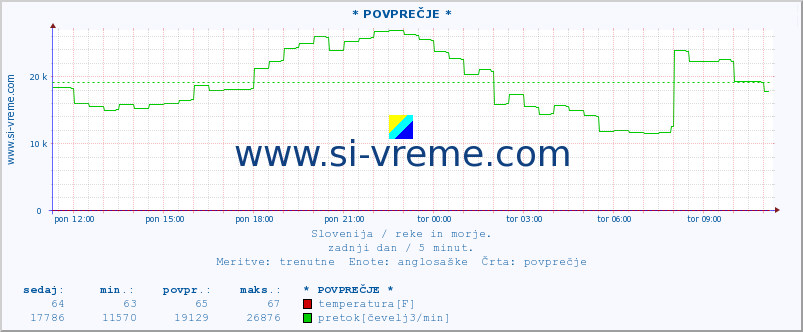 POVPREČJE :: * POVPREČJE * :: temperatura | pretok | višina :: zadnji dan / 5 minut.