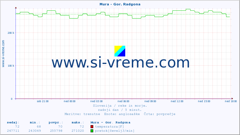 POVPREČJE :: Mura - Gor. Radgona :: temperatura | pretok | višina :: zadnji dan / 5 minut.