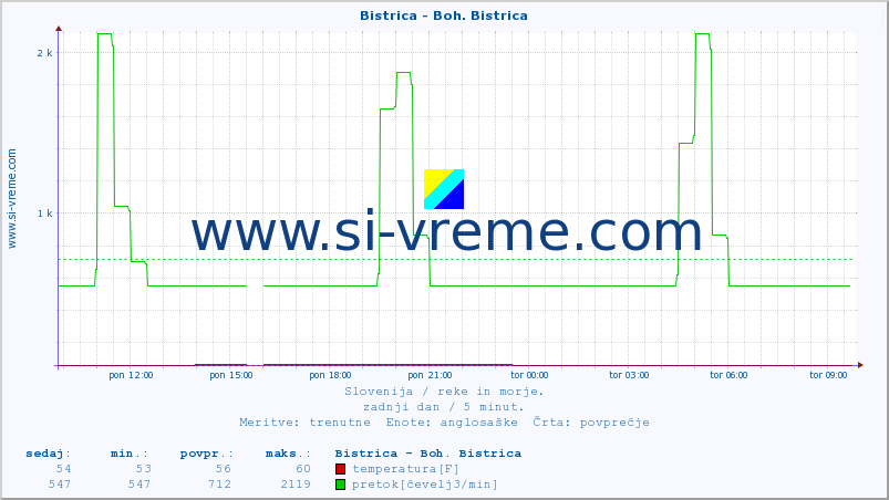 POVPREČJE :: Bistrica - Boh. Bistrica :: temperatura | pretok | višina :: zadnji dan / 5 minut.