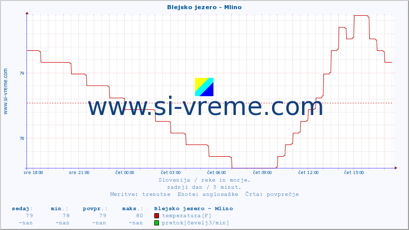 POVPREČJE :: Blejsko jezero - Mlino :: temperatura | pretok | višina :: zadnji dan / 5 minut.