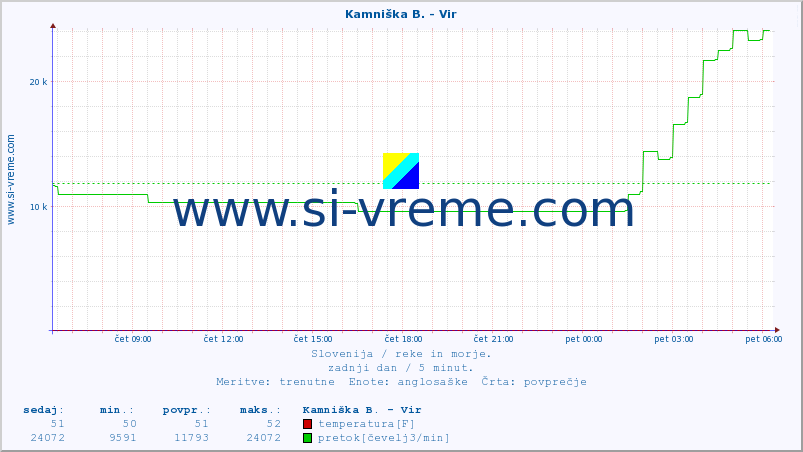 POVPREČJE :: Kamniška B. - Vir :: temperatura | pretok | višina :: zadnji dan / 5 minut.