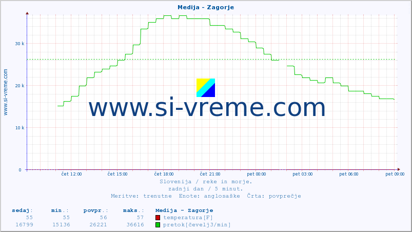 POVPREČJE :: Medija - Zagorje :: temperatura | pretok | višina :: zadnji dan / 5 minut.