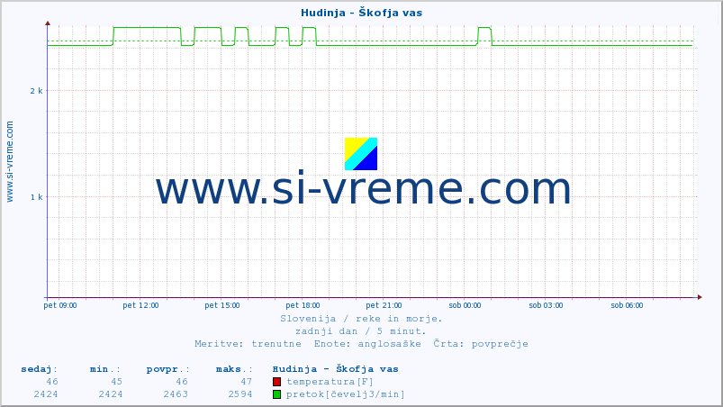 POVPREČJE :: Hudinja - Škofja vas :: temperatura | pretok | višina :: zadnji dan / 5 minut.