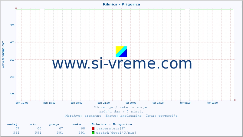 POVPREČJE :: Ribnica - Prigorica :: temperatura | pretok | višina :: zadnji dan / 5 minut.