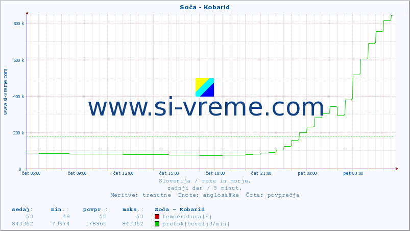 POVPREČJE :: Soča - Kobarid :: temperatura | pretok | višina :: zadnji dan / 5 minut.