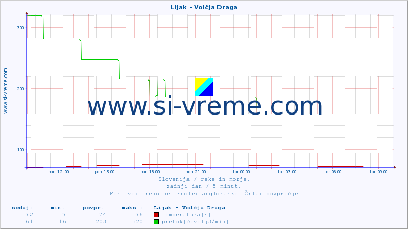 POVPREČJE :: Lijak - Volčja Draga :: temperatura | pretok | višina :: zadnji dan / 5 minut.