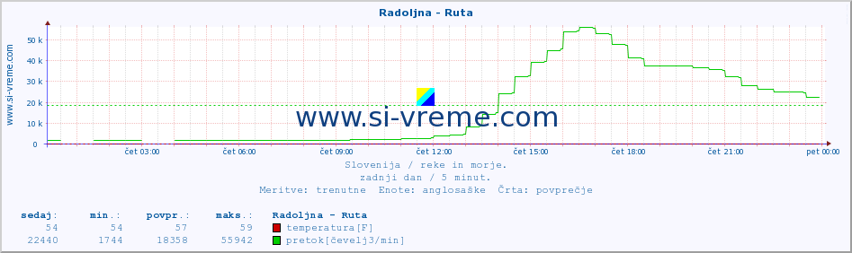 POVPREČJE :: Radoljna - Ruta :: temperatura | pretok | višina :: zadnji dan / 5 minut.