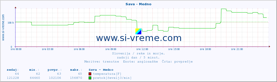 POVPREČJE :: Sava - Medno :: temperatura | pretok | višina :: zadnji dan / 5 minut.