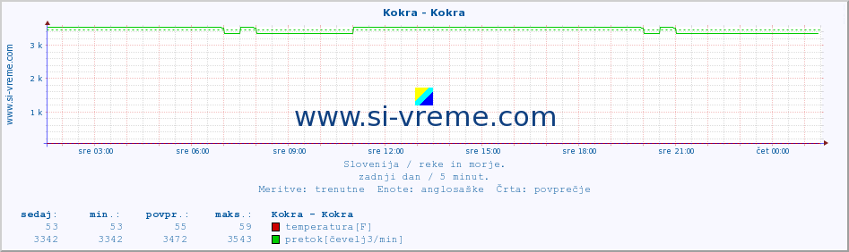 POVPREČJE :: Kokra - Kokra :: temperatura | pretok | višina :: zadnji dan / 5 minut.