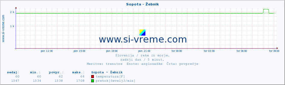 POVPREČJE :: Sopota - Žebnik :: temperatura | pretok | višina :: zadnji dan / 5 minut.