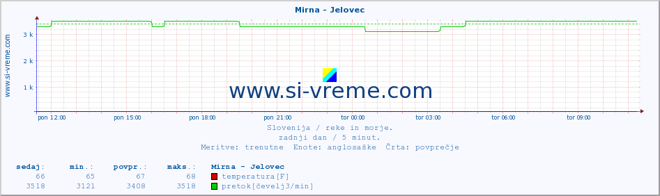 POVPREČJE :: Mirna - Jelovec :: temperatura | pretok | višina :: zadnji dan / 5 minut.