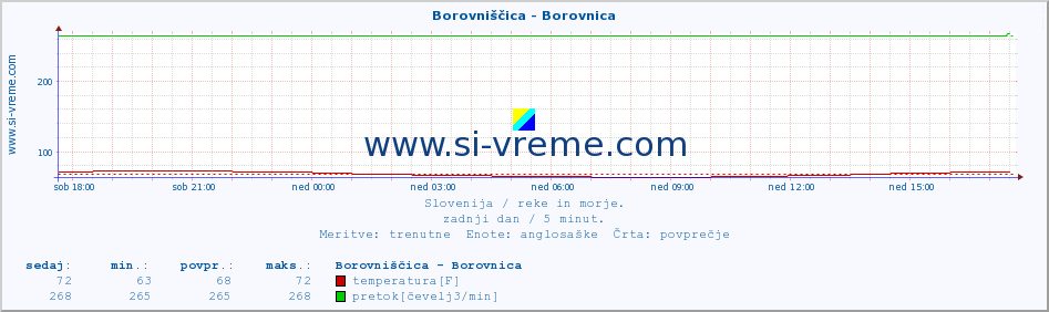 POVPREČJE :: Borovniščica - Borovnica :: temperatura | pretok | višina :: zadnji dan / 5 minut.