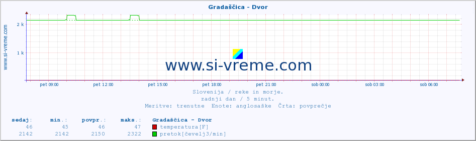 POVPREČJE :: Gradaščica - Dvor :: temperatura | pretok | višina :: zadnji dan / 5 minut.