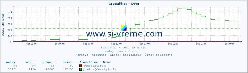 POVPREČJE :: Gradaščica - Dvor :: temperatura | pretok | višina :: zadnji dan / 5 minut.