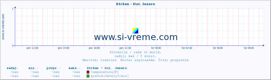 POVPREČJE :: Stržen - Dol. Jezero :: temperatura | pretok | višina :: zadnji dan / 5 minut.