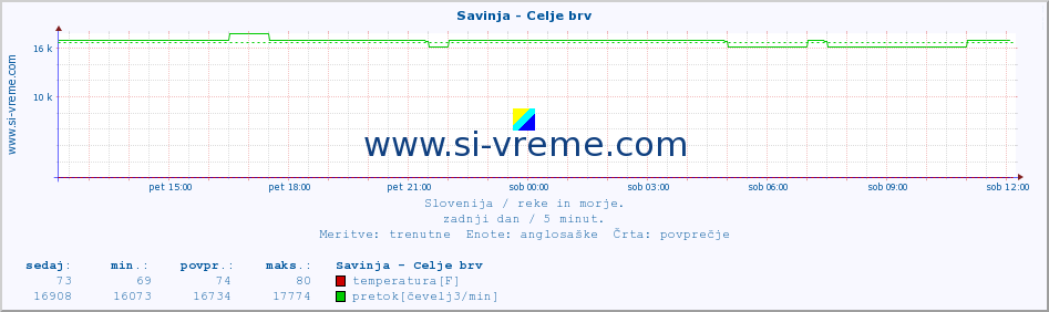 POVPREČJE :: Savinja - Celje brv :: temperatura | pretok | višina :: zadnji dan / 5 minut.