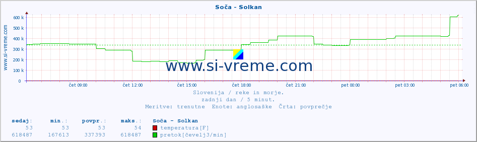 POVPREČJE :: Soča - Solkan :: temperatura | pretok | višina :: zadnji dan / 5 minut.