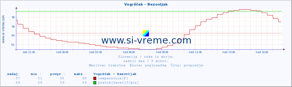 POVPREČJE :: Vogršček - Bezovljak :: temperatura | pretok | višina :: zadnji dan / 5 minut.