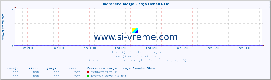 POVPREČJE :: Jadransko morje - boja Debeli Rtič :: temperatura | pretok | višina :: zadnji dan / 5 minut.