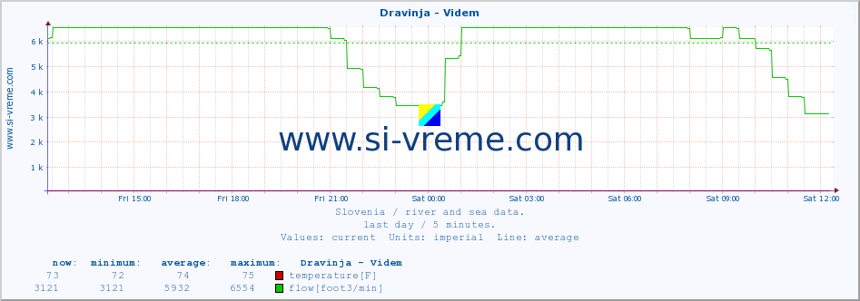  :: Dravinja - Videm :: temperature | flow | height :: last day / 5 minutes.