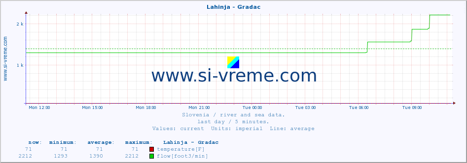  :: Lahinja - Gradac :: temperature | flow | height :: last day / 5 minutes.