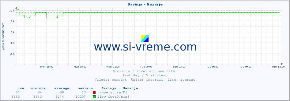  :: Savinja - Nazarje :: temperature | flow | height :: last day / 5 minutes.