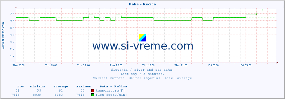  :: Paka - Rečica :: temperature | flow | height :: last day / 5 minutes.