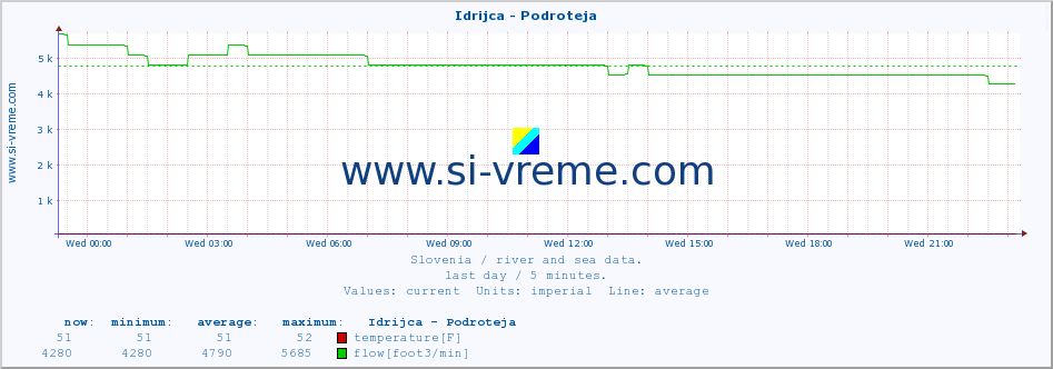  :: Idrijca - Podroteja :: temperature | flow | height :: last day / 5 minutes.