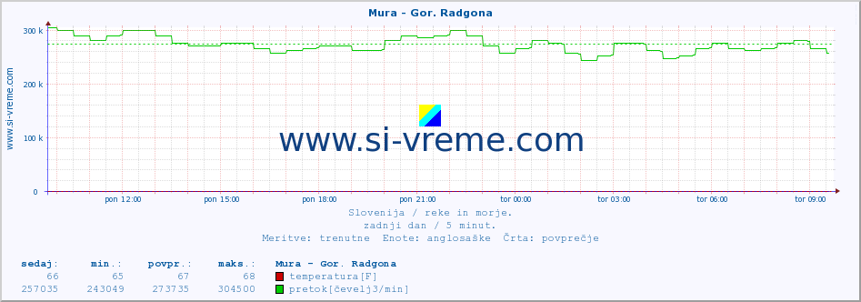 POVPREČJE :: Mura - Gor. Radgona :: temperatura | pretok | višina :: zadnji dan / 5 minut.