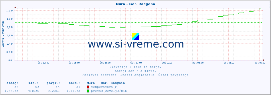 POVPREČJE :: Mura - Gor. Radgona :: temperatura | pretok | višina :: zadnji dan / 5 minut.