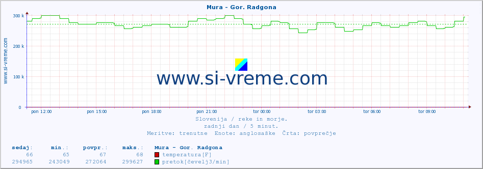 POVPREČJE :: Mura - Gor. Radgona :: temperatura | pretok | višina :: zadnji dan / 5 minut.