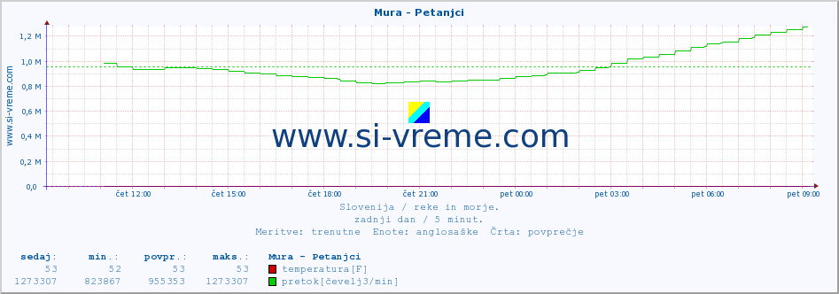 POVPREČJE :: Mura - Petanjci :: temperatura | pretok | višina :: zadnji dan / 5 minut.