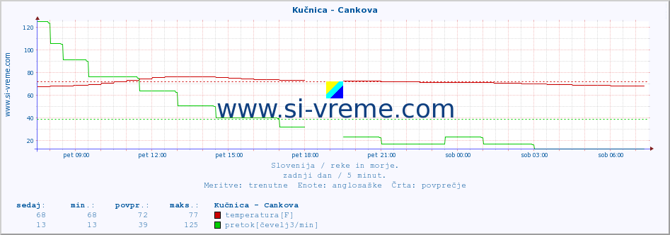 POVPREČJE :: Kučnica - Cankova :: temperatura | pretok | višina :: zadnji dan / 5 minut.