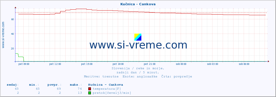 POVPREČJE :: Kučnica - Cankova :: temperatura | pretok | višina :: zadnji dan / 5 minut.