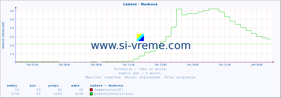 POVPREČJE :: Ledava - Nuskova :: temperatura | pretok | višina :: zadnji dan / 5 minut.