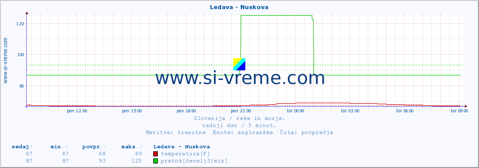 POVPREČJE :: Ledava - Nuskova :: temperatura | pretok | višina :: zadnji dan / 5 minut.