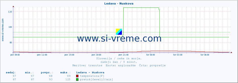 POVPREČJE :: Ledava - Nuskova :: temperatura | pretok | višina :: zadnji dan / 5 minut.