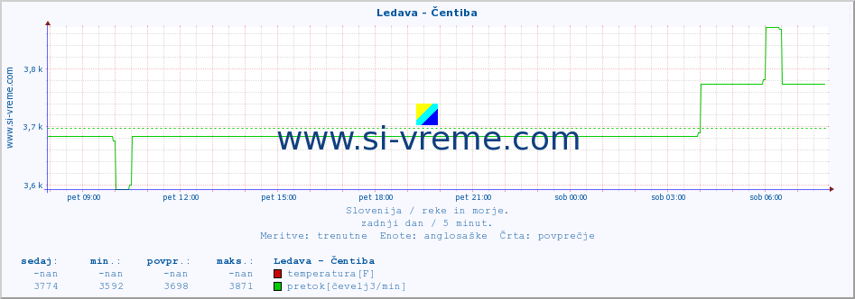 POVPREČJE :: Ledava - Čentiba :: temperatura | pretok | višina :: zadnji dan / 5 minut.