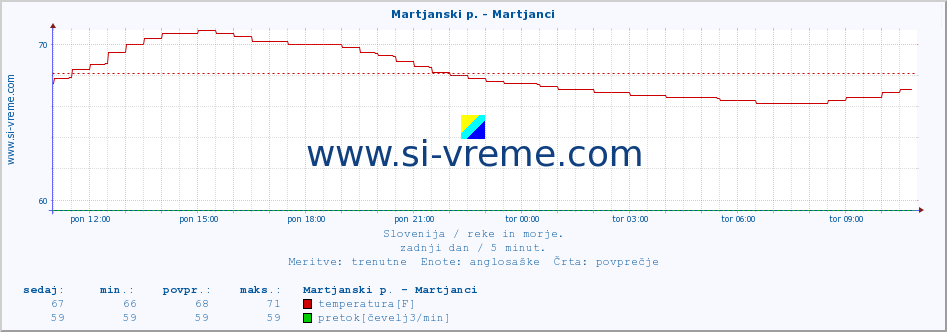 POVPREČJE :: Martjanski p. - Martjanci :: temperatura | pretok | višina :: zadnji dan / 5 minut.