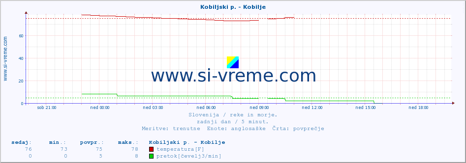 POVPREČJE :: Kobiljski p. - Kobilje :: temperatura | pretok | višina :: zadnji dan / 5 minut.