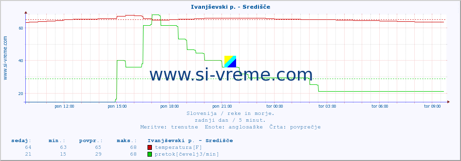 POVPREČJE :: Ivanjševski p. - Središče :: temperatura | pretok | višina :: zadnji dan / 5 minut.