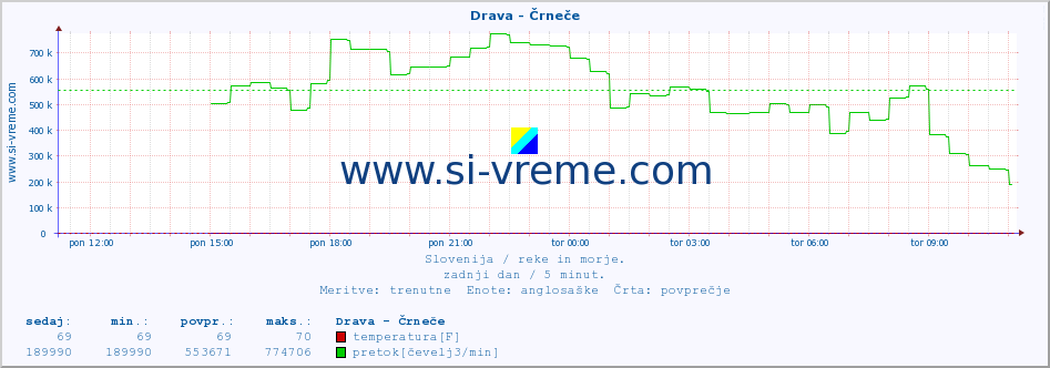 POVPREČJE :: Drava - Črneče :: temperatura | pretok | višina :: zadnji dan / 5 minut.