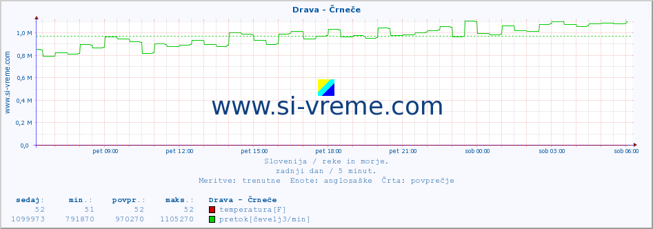 POVPREČJE :: Drava - Črneče :: temperatura | pretok | višina :: zadnji dan / 5 minut.