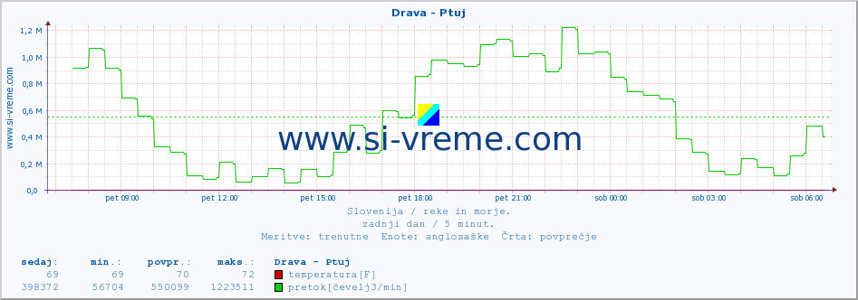 POVPREČJE :: Drava - Ptuj :: temperatura | pretok | višina :: zadnji dan / 5 minut.